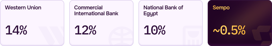 FX Markup Industry Rates Comparison